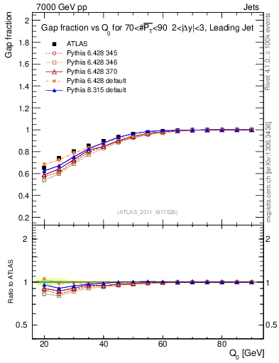 Plot of gapfr-vs-Q0-lj in 7000 GeV pp collisions