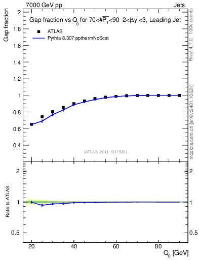 Plot of gapfr-vs-Q0-lj in 7000 GeV pp collisions