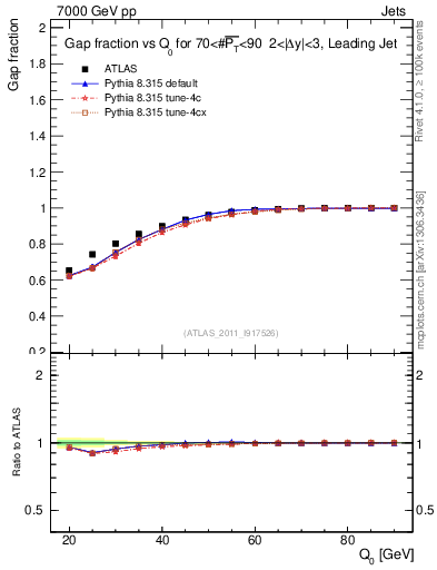 Plot of gapfr-vs-Q0-lj in 7000 GeV pp collisions