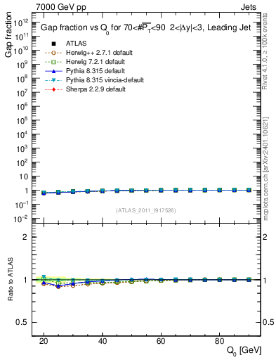 Plot of gapfr-vs-Q0-lj in 7000 GeV pp collisions