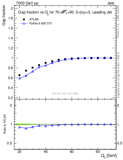 Plot of gapfr-vs-Q0-lj in 7000 GeV pp collisions