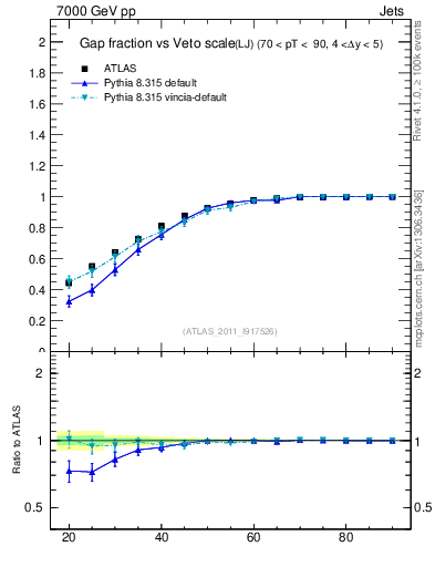Plot of gapfr-vs-Q0-lj in 7000 GeV pp collisions