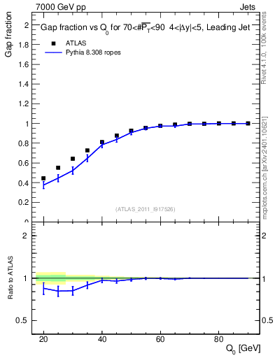 Plot of gapfr-vs-Q0-lj in 7000 GeV pp collisions