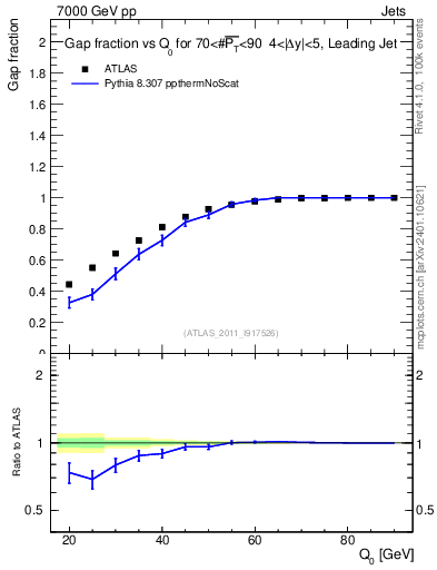 Plot of gapfr-vs-Q0-lj in 7000 GeV pp collisions