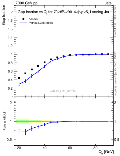 Plot of gapfr-vs-Q0-lj in 7000 GeV pp collisions