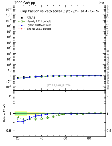 Plot of gapfr-vs-Q0-lj in 7000 GeV pp collisions
