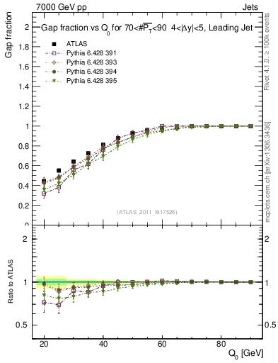 Plot of gapfr-vs-Q0-lj in 7000 GeV pp collisions