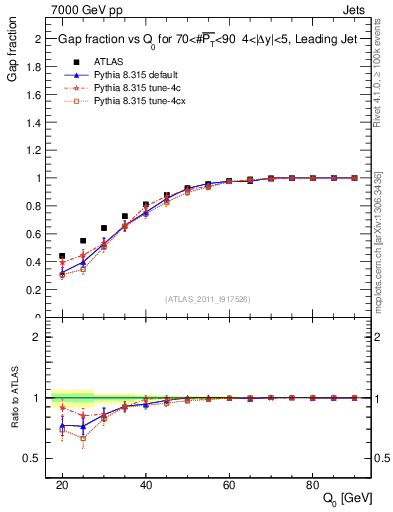 Plot of gapfr-vs-Q0-lj in 7000 GeV pp collisions
