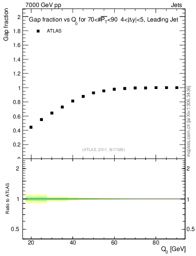 Plot of gapfr-vs-Q0-lj in 7000 GeV pp collisions