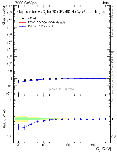 Plot of gapfr-vs-Q0-lj in 7000 GeV pp collisions
