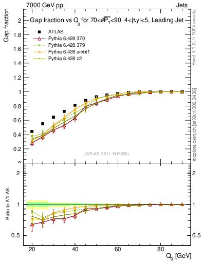 Plot of gapfr-vs-Q0-lj in 7000 GeV pp collisions