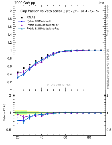 Plot of gapfr-vs-Q0-lj in 7000 GeV pp collisions