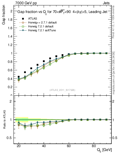 Plot of gapfr-vs-Q0-lj in 7000 GeV pp collisions
