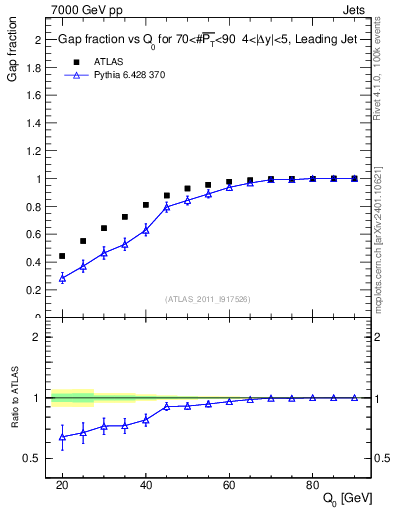 Plot of gapfr-vs-Q0-lj in 7000 GeV pp collisions