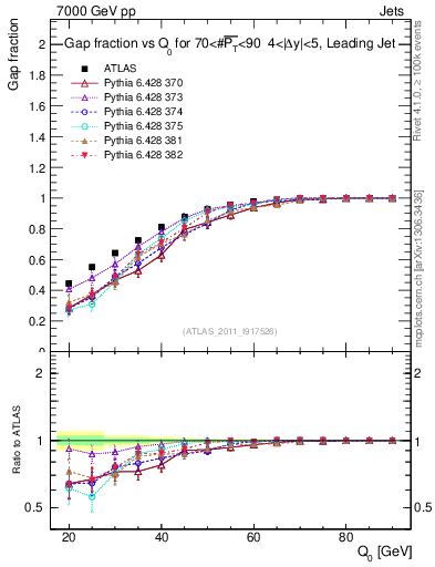 Plot of gapfr-vs-Q0-lj in 7000 GeV pp collisions