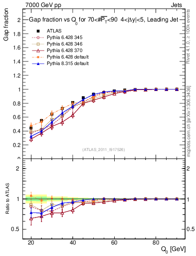 Plot of gapfr-vs-Q0-lj in 7000 GeV pp collisions