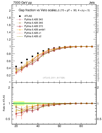 Plot of gapfr-vs-Q0-lj in 7000 GeV pp collisions