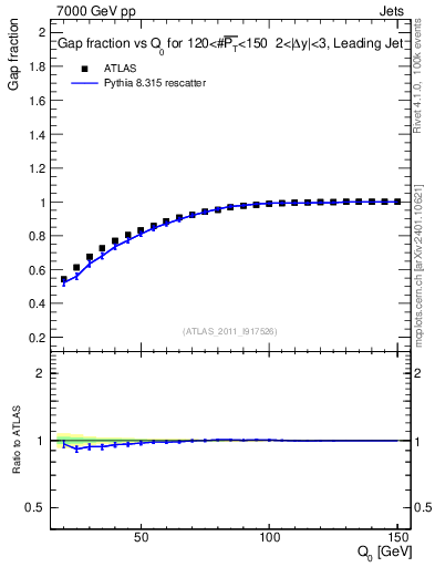 Plot of gapfr-vs-Q0-lj in 7000 GeV pp collisions