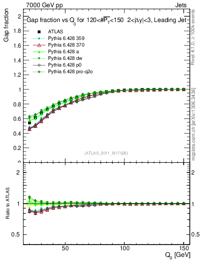 Plot of gapfr-vs-Q0-lj in 7000 GeV pp collisions