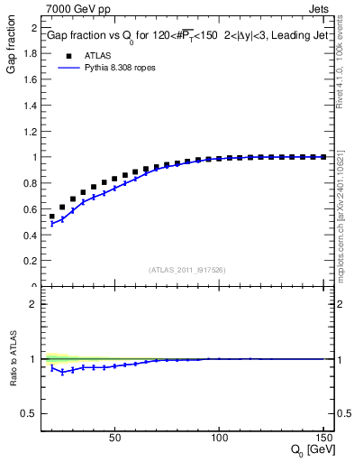 Plot of gapfr-vs-Q0-lj in 7000 GeV pp collisions