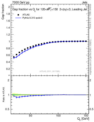Plot of gapfr-vs-Q0-lj in 7000 GeV pp collisions