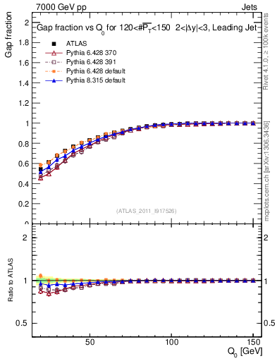 Plot of gapfr-vs-Q0-lj in 7000 GeV pp collisions