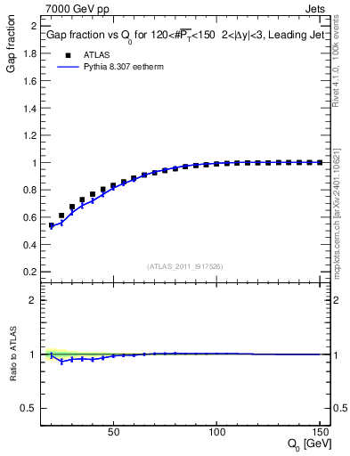 Plot of gapfr-vs-Q0-lj in 7000 GeV pp collisions
