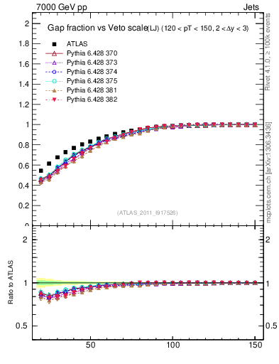 Plot of gapfr-vs-Q0-lj in 7000 GeV pp collisions