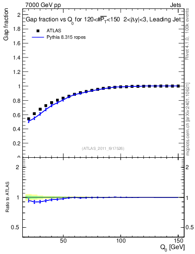 Plot of gapfr-vs-Q0-lj in 7000 GeV pp collisions