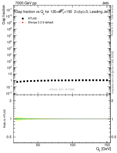 Plot of gapfr-vs-Q0-lj in 7000 GeV pp collisions