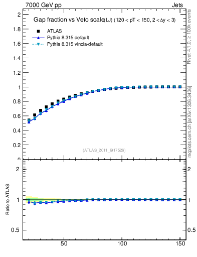 Plot of gapfr-vs-Q0-lj in 7000 GeV pp collisions