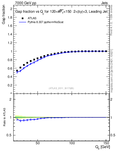 Plot of gapfr-vs-Q0-lj in 7000 GeV pp collisions