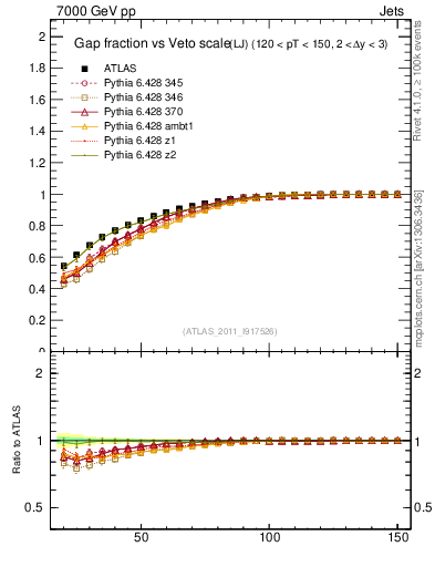 Plot of gapfr-vs-Q0-lj in 7000 GeV pp collisions