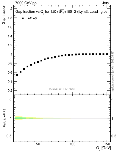 Plot of gapfr-vs-Q0-lj in 7000 GeV pp collisions