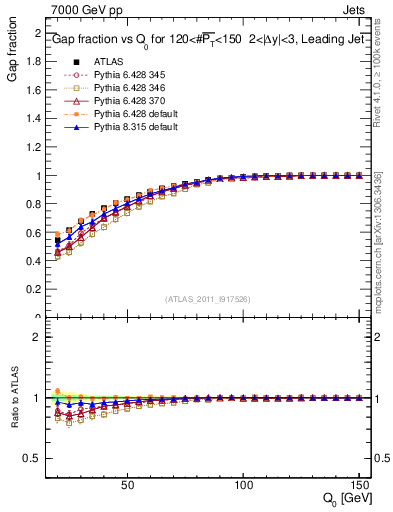 Plot of gapfr-vs-Q0-lj in 7000 GeV pp collisions