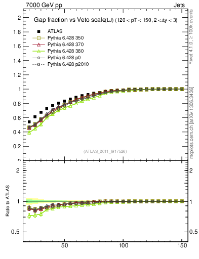 Plot of gapfr-vs-Q0-lj in 7000 GeV pp collisions