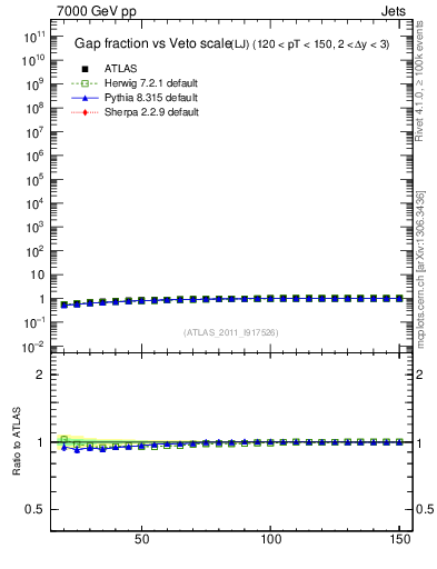 Plot of gapfr-vs-Q0-lj in 7000 GeV pp collisions