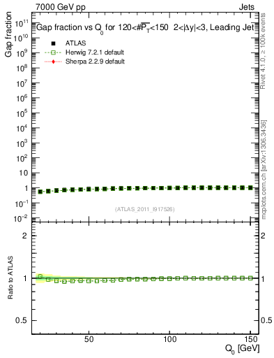 Plot of gapfr-vs-Q0-lj in 7000 GeV pp collisions