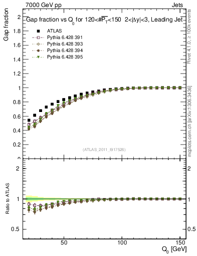 Plot of gapfr-vs-Q0-lj in 7000 GeV pp collisions