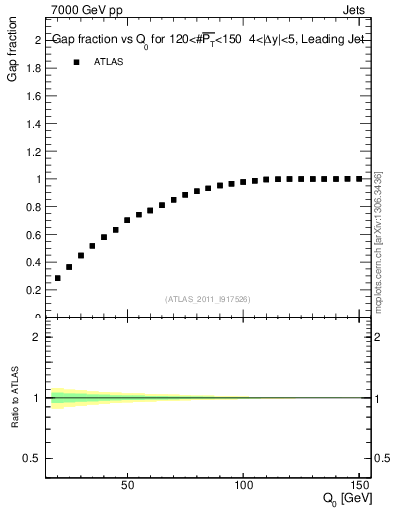 Plot of gapfr-vs-Q0-lj in 7000 GeV pp collisions