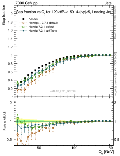 Plot of gapfr-vs-Q0-lj in 7000 GeV pp collisions