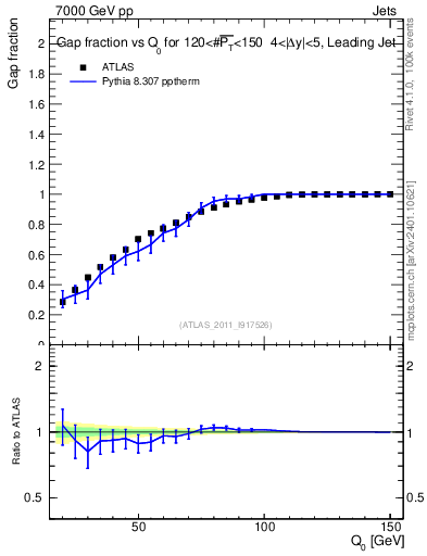 Plot of gapfr-vs-Q0-lj in 7000 GeV pp collisions