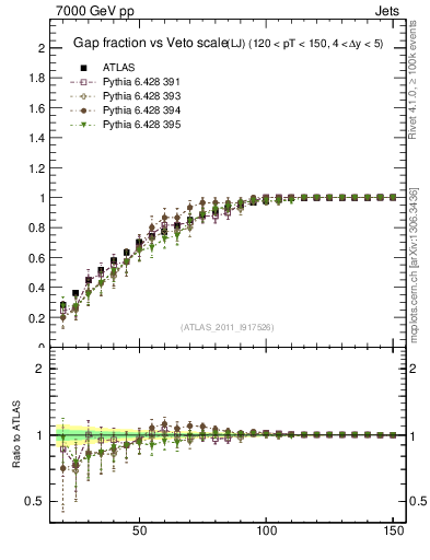 Plot of gapfr-vs-Q0-lj in 7000 GeV pp collisions