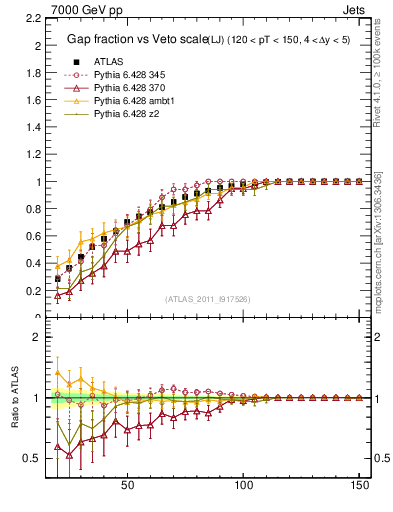 Plot of gapfr-vs-Q0-lj in 7000 GeV pp collisions