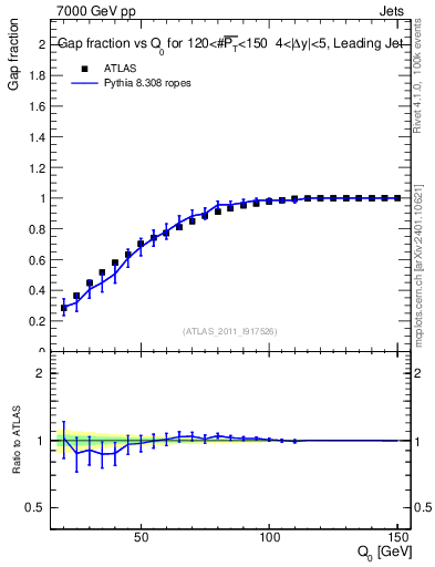 Plot of gapfr-vs-Q0-lj in 7000 GeV pp collisions
