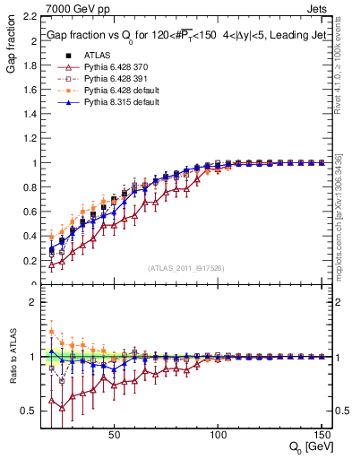 Plot of gapfr-vs-Q0-lj in 7000 GeV pp collisions