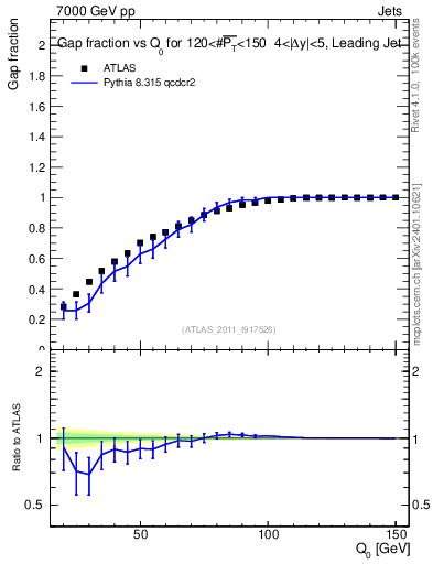 Plot of gapfr-vs-Q0-lj in 7000 GeV pp collisions