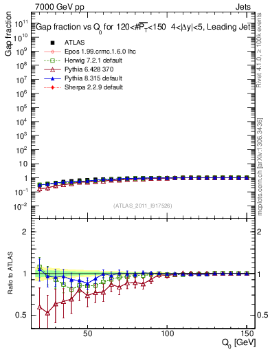 Plot of gapfr-vs-Q0-lj in 7000 GeV pp collisions