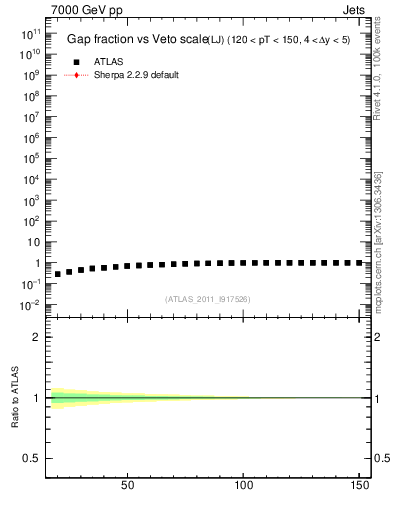 Plot of gapfr-vs-Q0-lj in 7000 GeV pp collisions