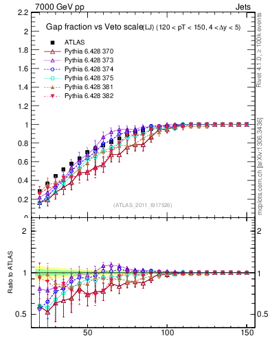 Plot of gapfr-vs-Q0-lj in 7000 GeV pp collisions